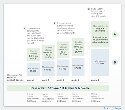 Features of Citibank Step-up Account